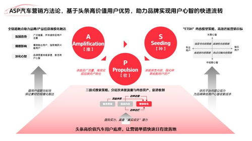 汽車營銷新變局 打法問領導，打爆問頭條