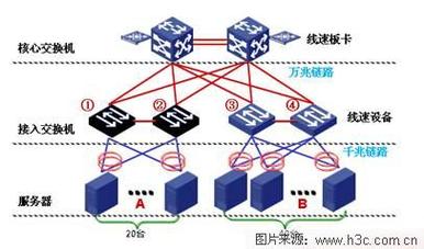 高性能數據中心網絡的流量收斂設計